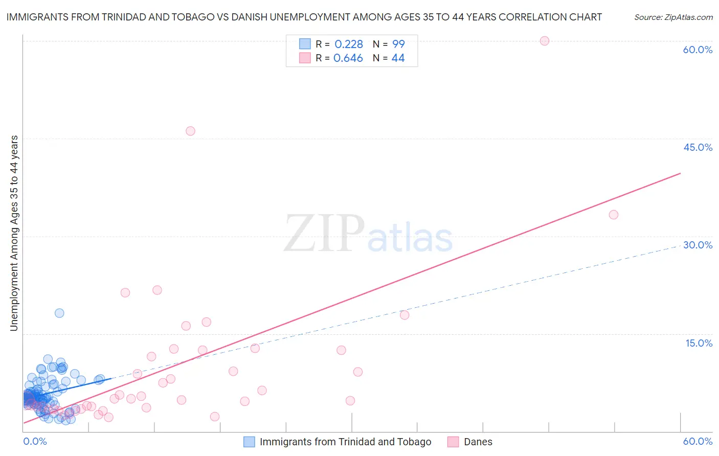 Immigrants from Trinidad and Tobago vs Danish Unemployment Among Ages 35 to 44 years