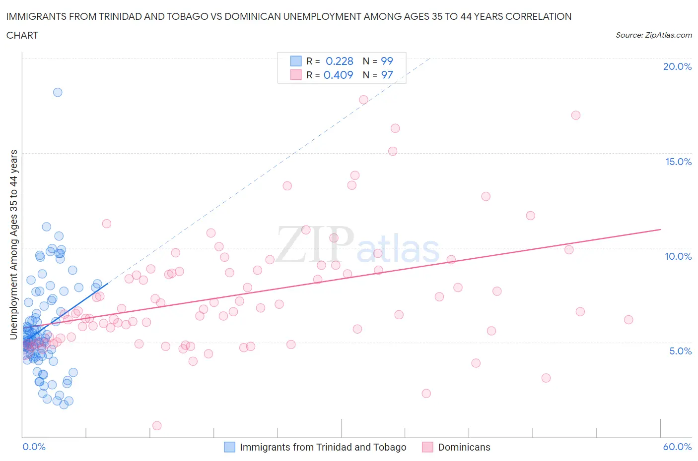 Immigrants from Trinidad and Tobago vs Dominican Unemployment Among Ages 35 to 44 years