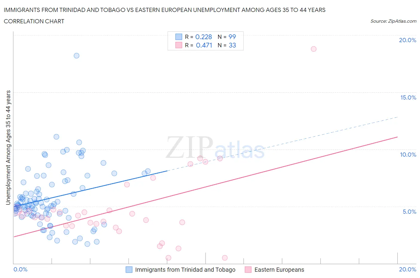 Immigrants from Trinidad and Tobago vs Eastern European Unemployment Among Ages 35 to 44 years