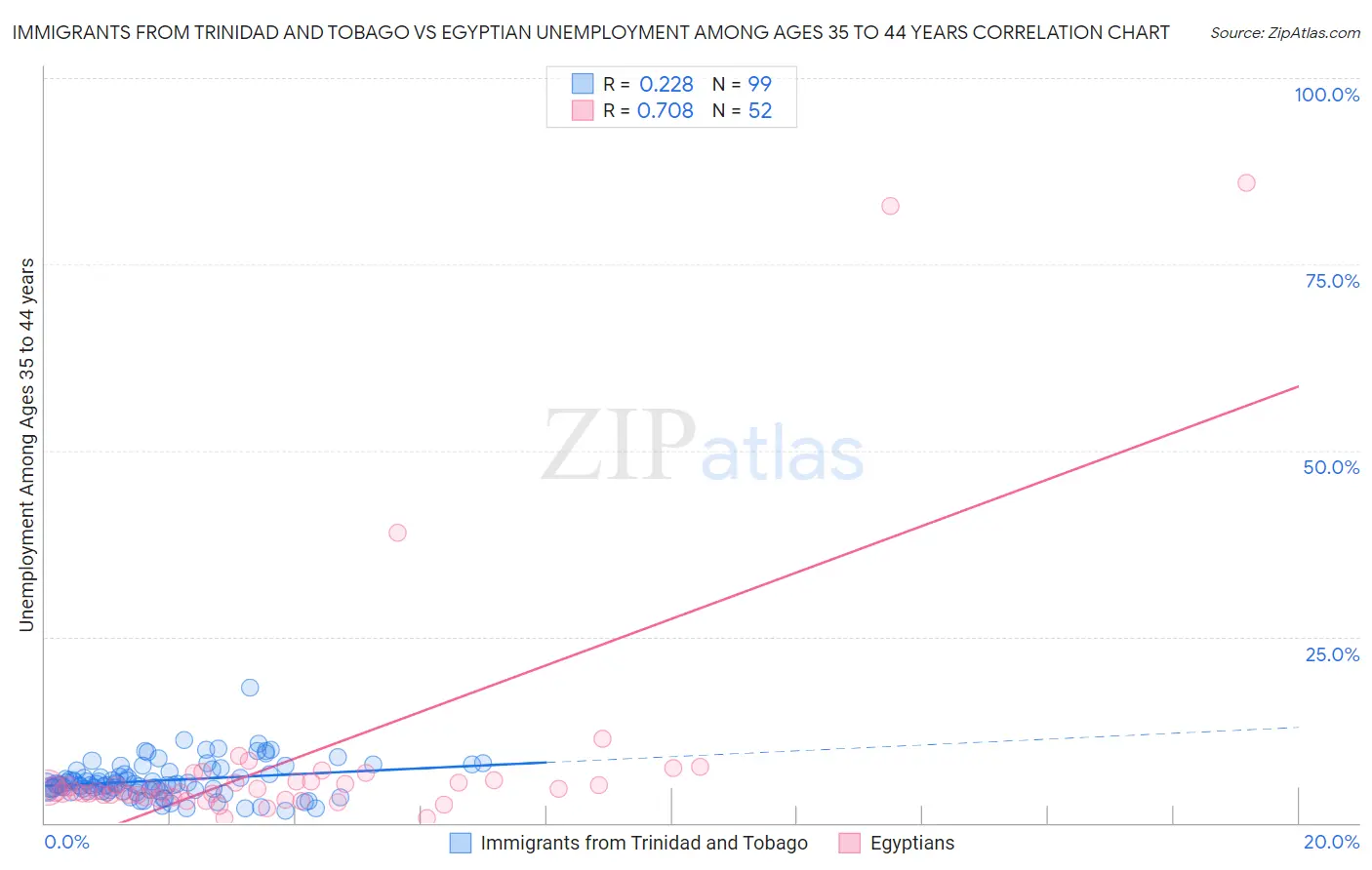 Immigrants from Trinidad and Tobago vs Egyptian Unemployment Among Ages 35 to 44 years