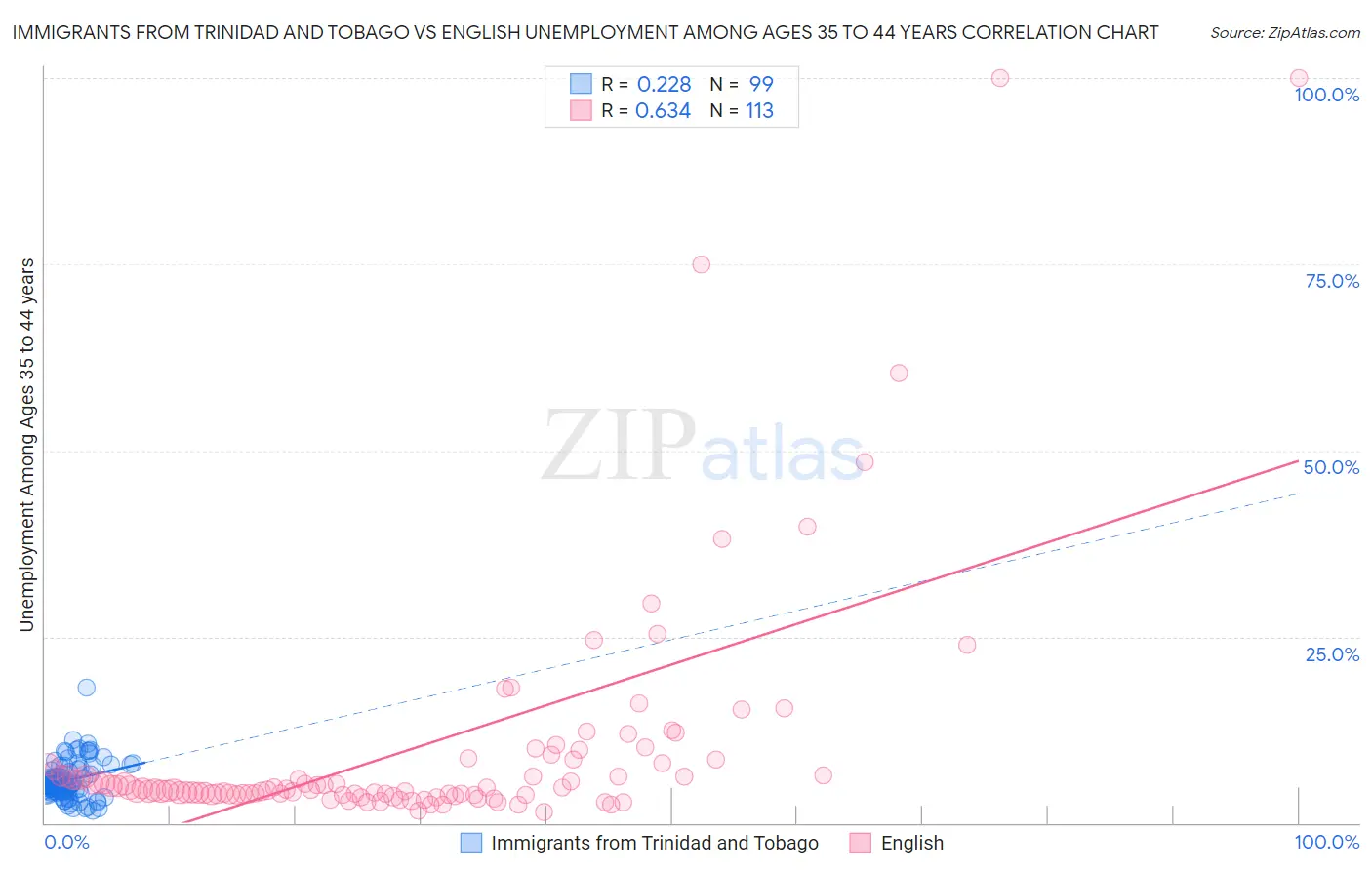 Immigrants from Trinidad and Tobago vs English Unemployment Among Ages 35 to 44 years