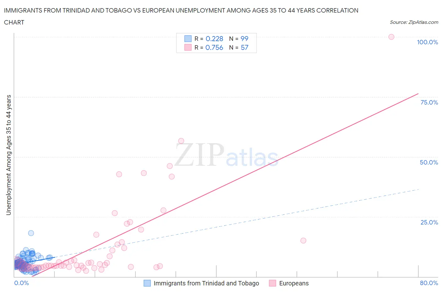 Immigrants from Trinidad and Tobago vs European Unemployment Among Ages 35 to 44 years