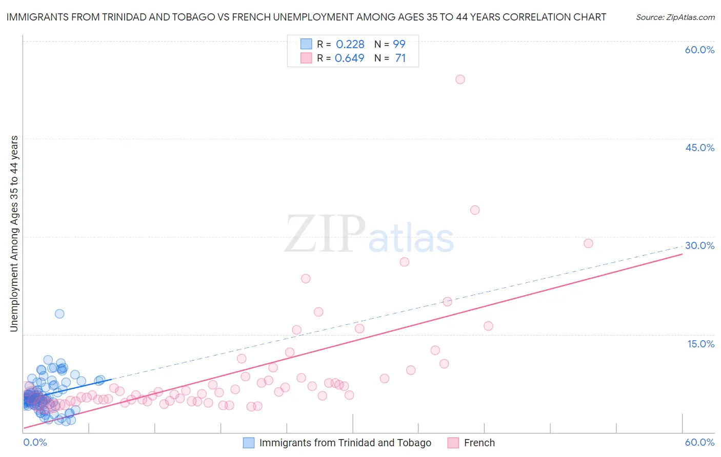 Immigrants from Trinidad and Tobago vs French Unemployment Among Ages 35 to 44 years