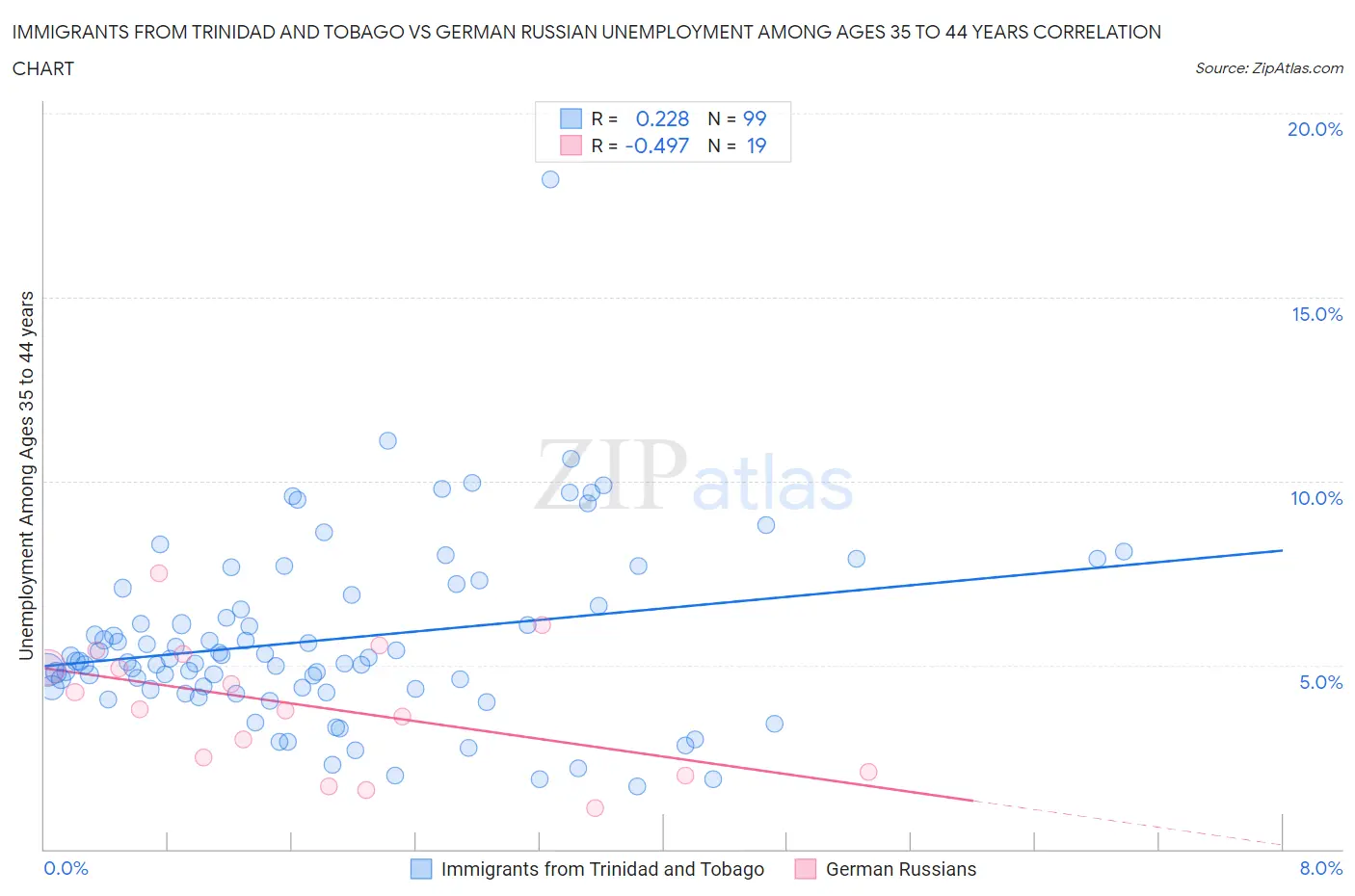 Immigrants from Trinidad and Tobago vs German Russian Unemployment Among Ages 35 to 44 years