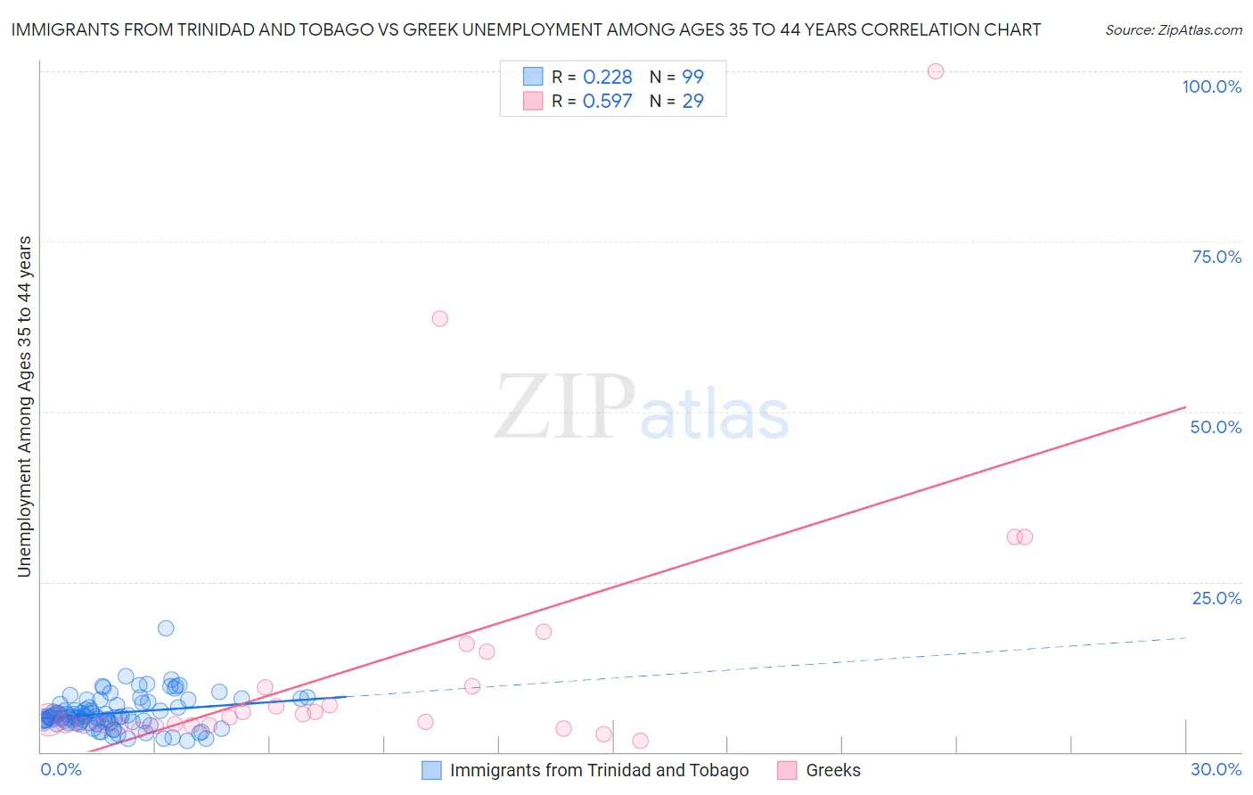 Immigrants from Trinidad and Tobago vs Greek Unemployment Among Ages 35 to 44 years