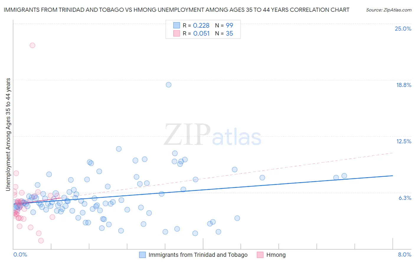 Immigrants from Trinidad and Tobago vs Hmong Unemployment Among Ages 35 to 44 years