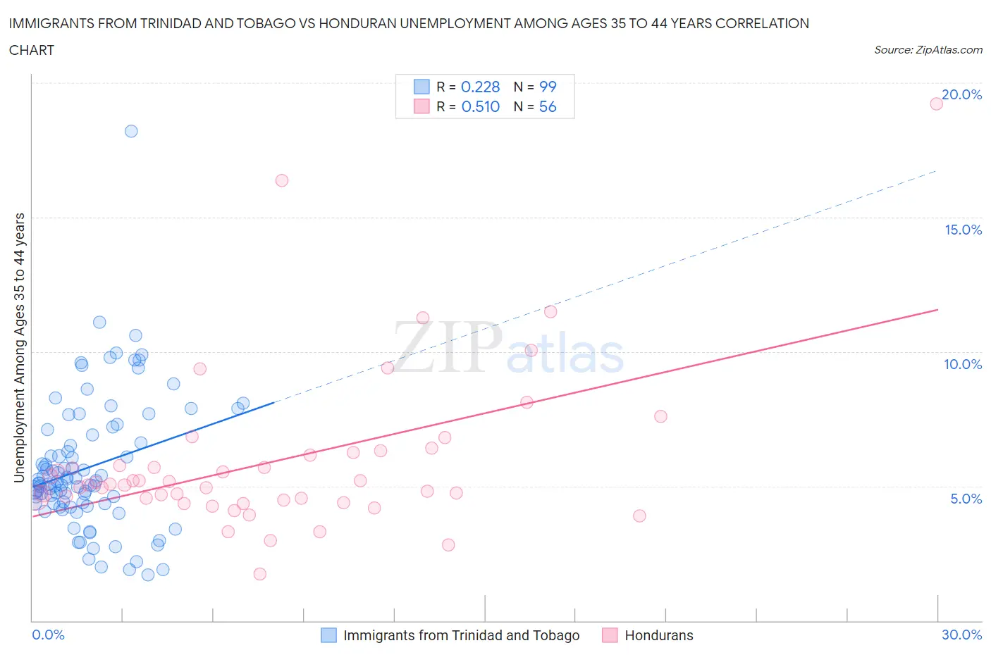 Immigrants from Trinidad and Tobago vs Honduran Unemployment Among Ages 35 to 44 years