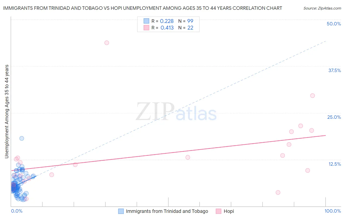 Immigrants from Trinidad and Tobago vs Hopi Unemployment Among Ages 35 to 44 years