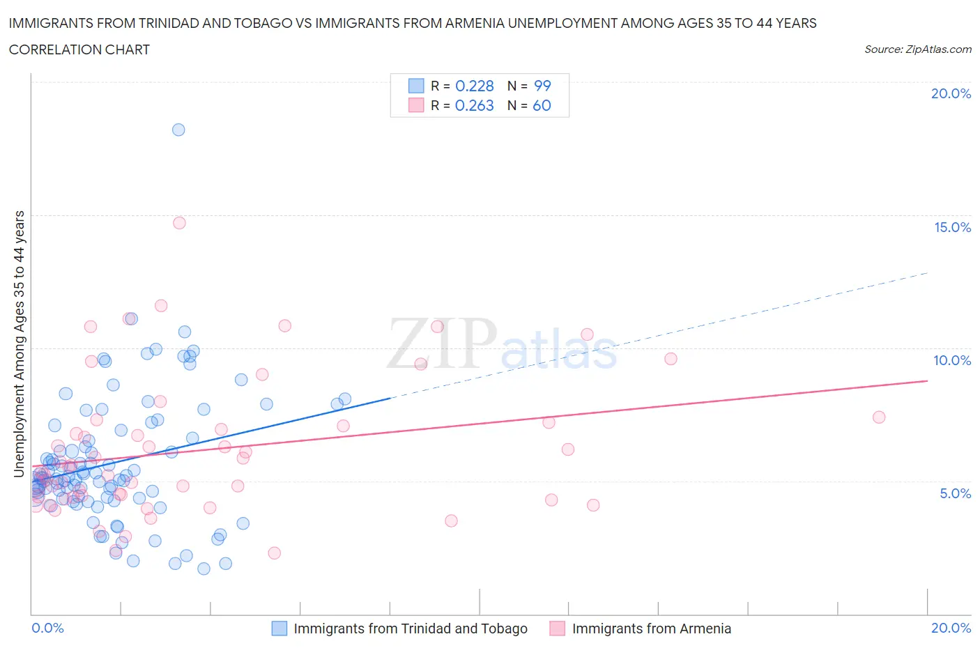 Immigrants from Trinidad and Tobago vs Immigrants from Armenia Unemployment Among Ages 35 to 44 years