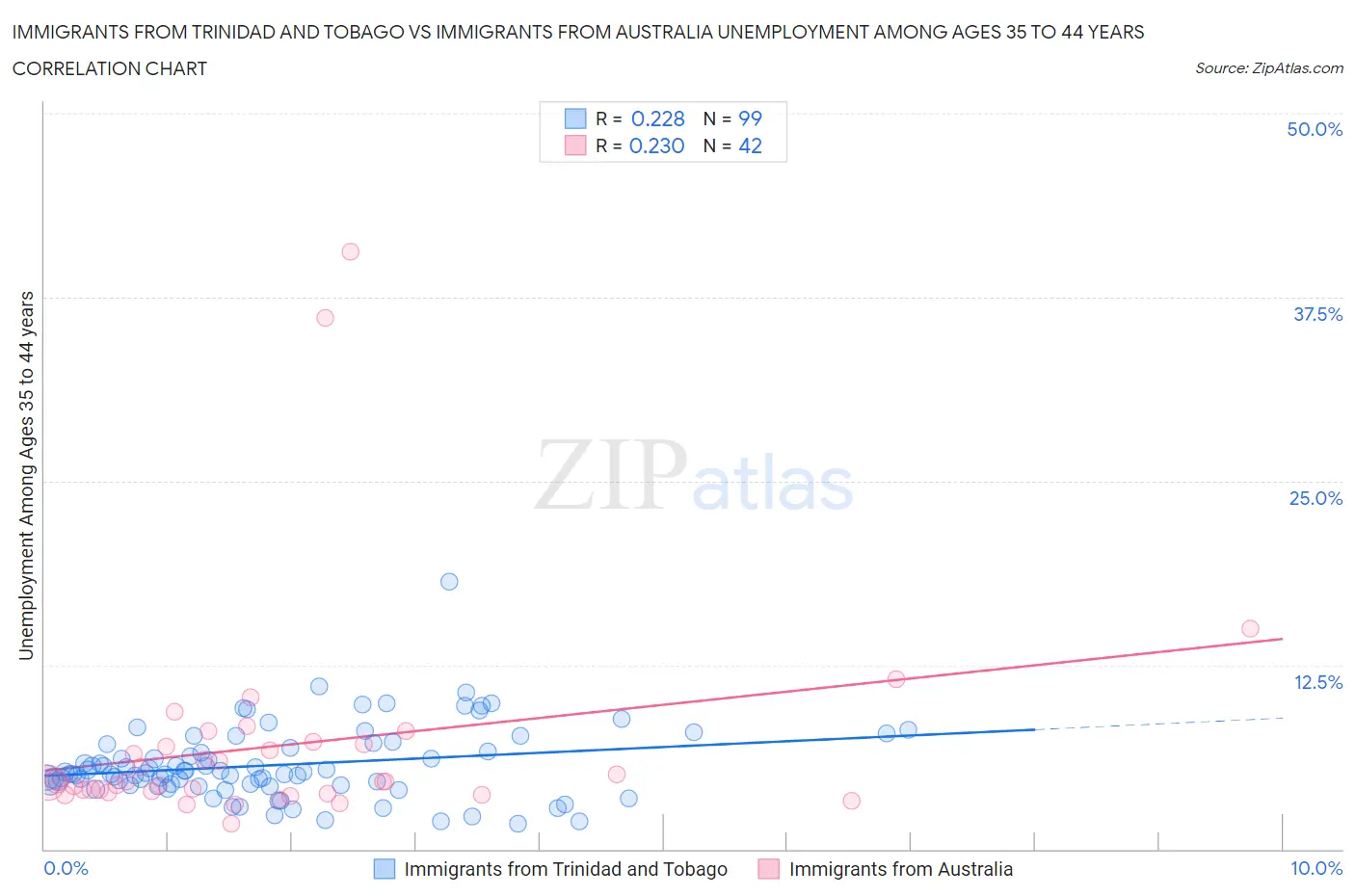 Immigrants from Trinidad and Tobago vs Immigrants from Australia Unemployment Among Ages 35 to 44 years