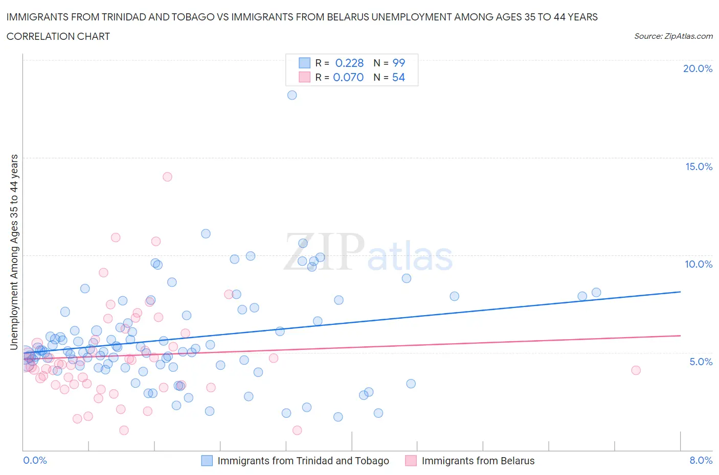 Immigrants from Trinidad and Tobago vs Immigrants from Belarus Unemployment Among Ages 35 to 44 years