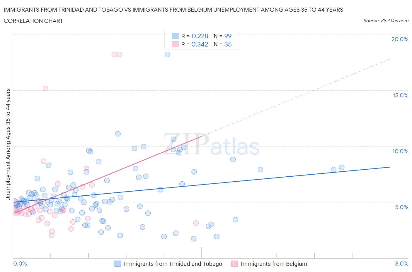 Immigrants from Trinidad and Tobago vs Immigrants from Belgium Unemployment Among Ages 35 to 44 years