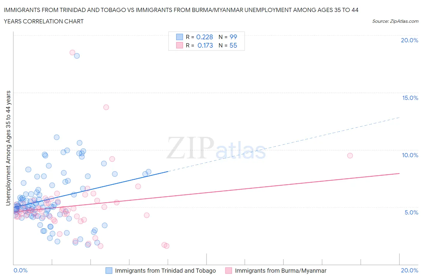 Immigrants from Trinidad and Tobago vs Immigrants from Burma/Myanmar Unemployment Among Ages 35 to 44 years