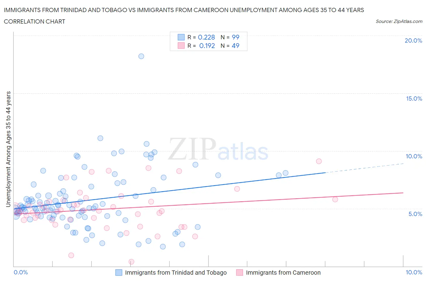 Immigrants from Trinidad and Tobago vs Immigrants from Cameroon Unemployment Among Ages 35 to 44 years