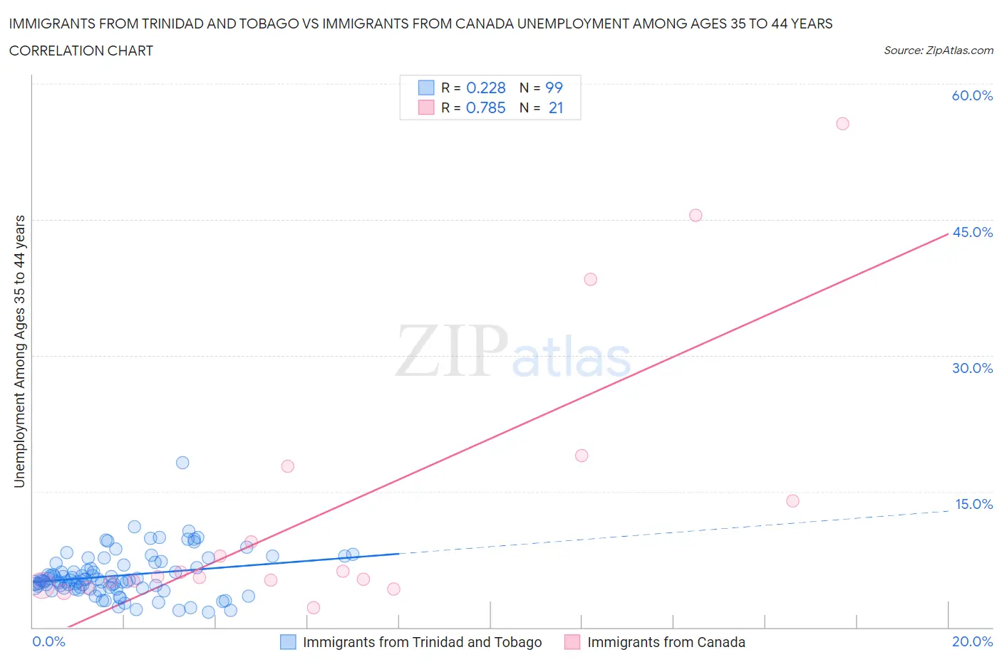 Immigrants from Trinidad and Tobago vs Immigrants from Canada Unemployment Among Ages 35 to 44 years