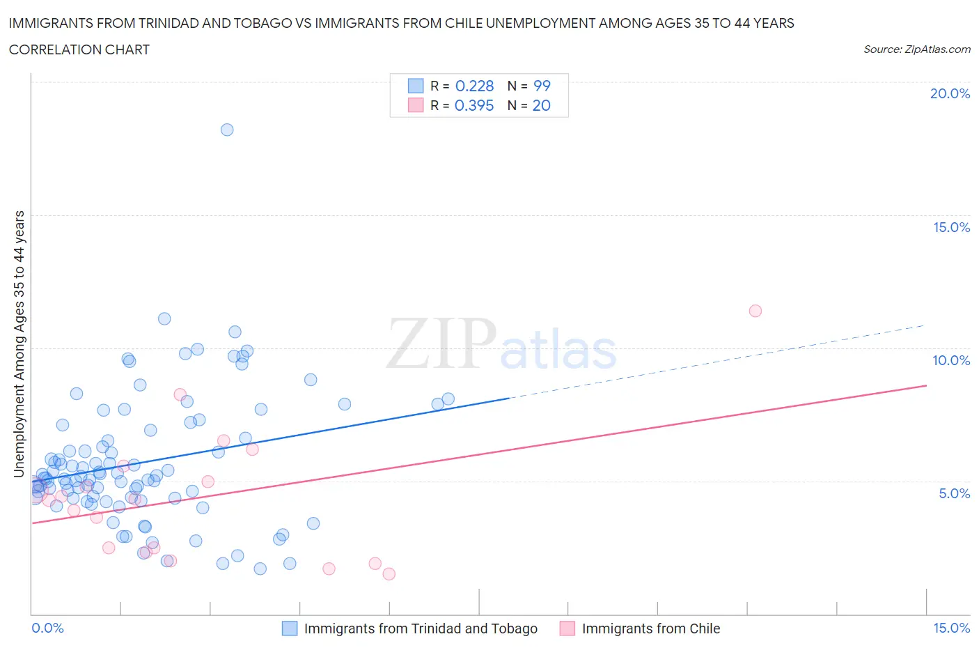 Immigrants from Trinidad and Tobago vs Immigrants from Chile Unemployment Among Ages 35 to 44 years