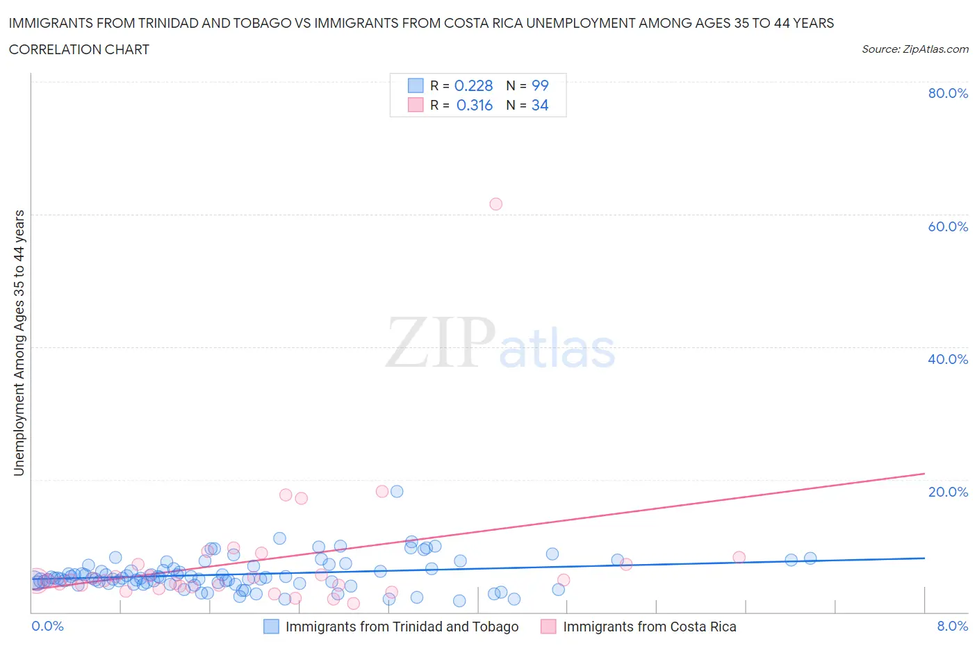 Immigrants from Trinidad and Tobago vs Immigrants from Costa Rica Unemployment Among Ages 35 to 44 years