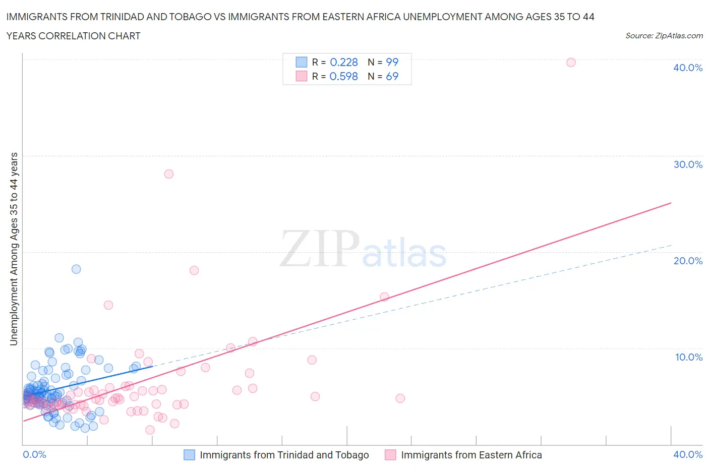 Immigrants from Trinidad and Tobago vs Immigrants from Eastern Africa Unemployment Among Ages 35 to 44 years