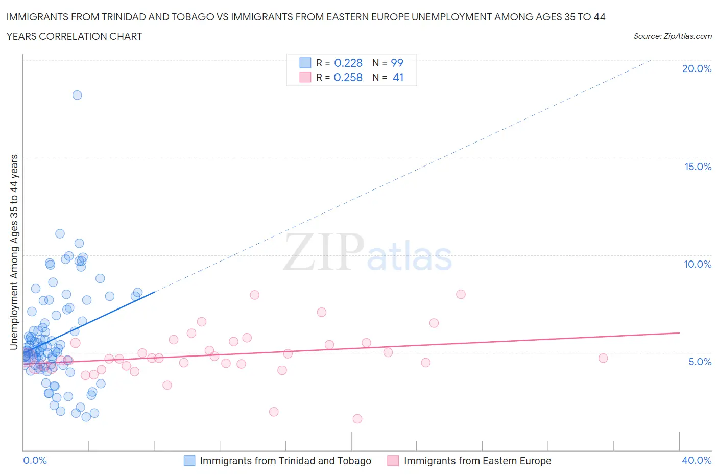 Immigrants from Trinidad and Tobago vs Immigrants from Eastern Europe Unemployment Among Ages 35 to 44 years