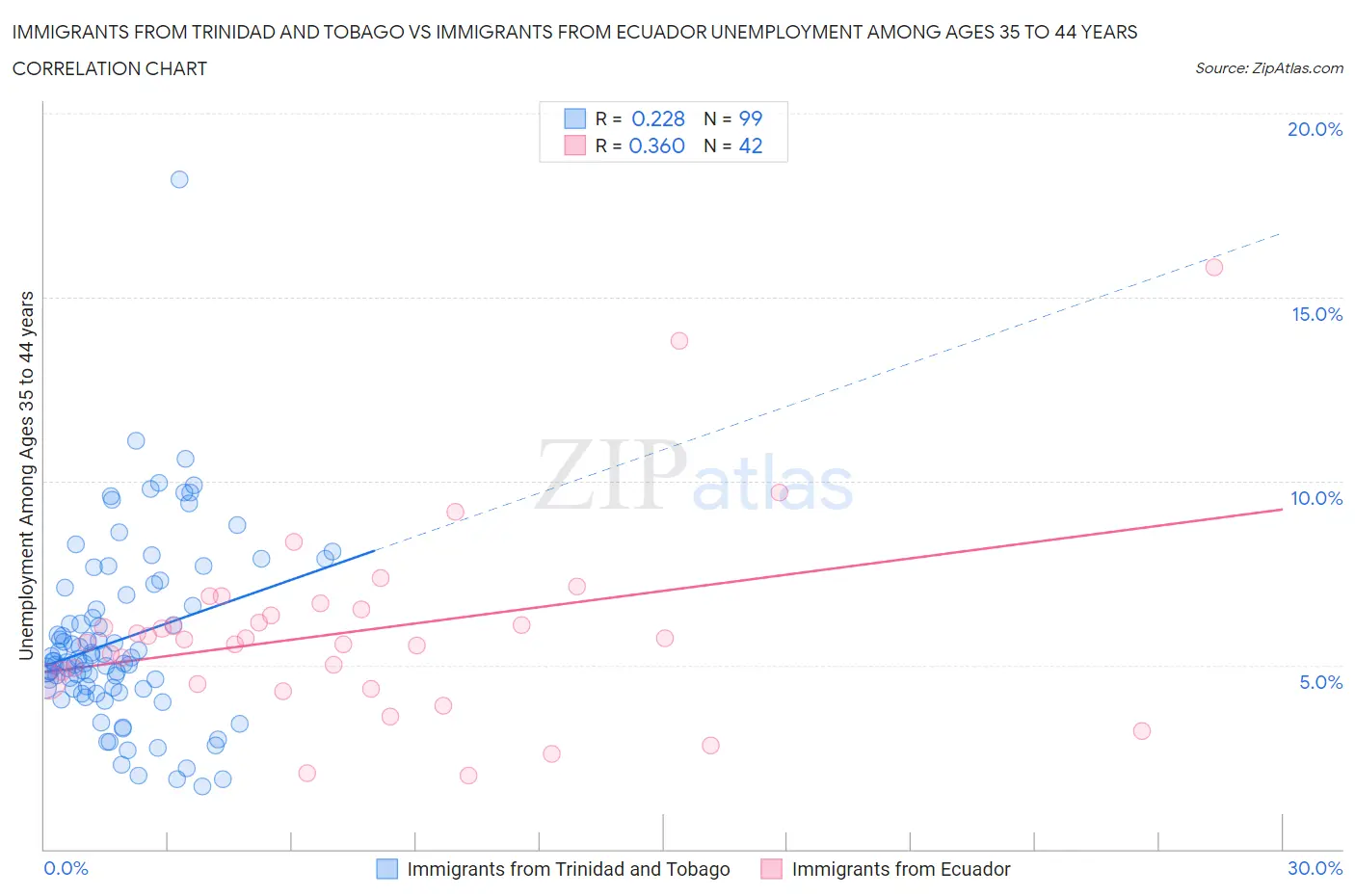 Immigrants from Trinidad and Tobago vs Immigrants from Ecuador Unemployment Among Ages 35 to 44 years