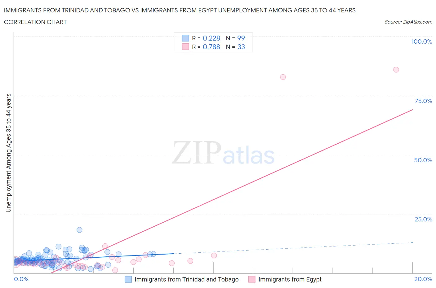 Immigrants from Trinidad and Tobago vs Immigrants from Egypt Unemployment Among Ages 35 to 44 years