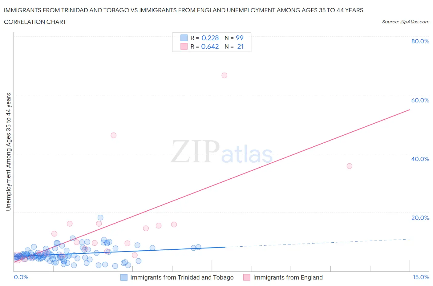 Immigrants from Trinidad and Tobago vs Immigrants from England Unemployment Among Ages 35 to 44 years