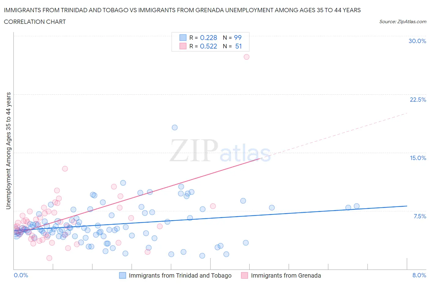 Immigrants from Trinidad and Tobago vs Immigrants from Grenada Unemployment Among Ages 35 to 44 years