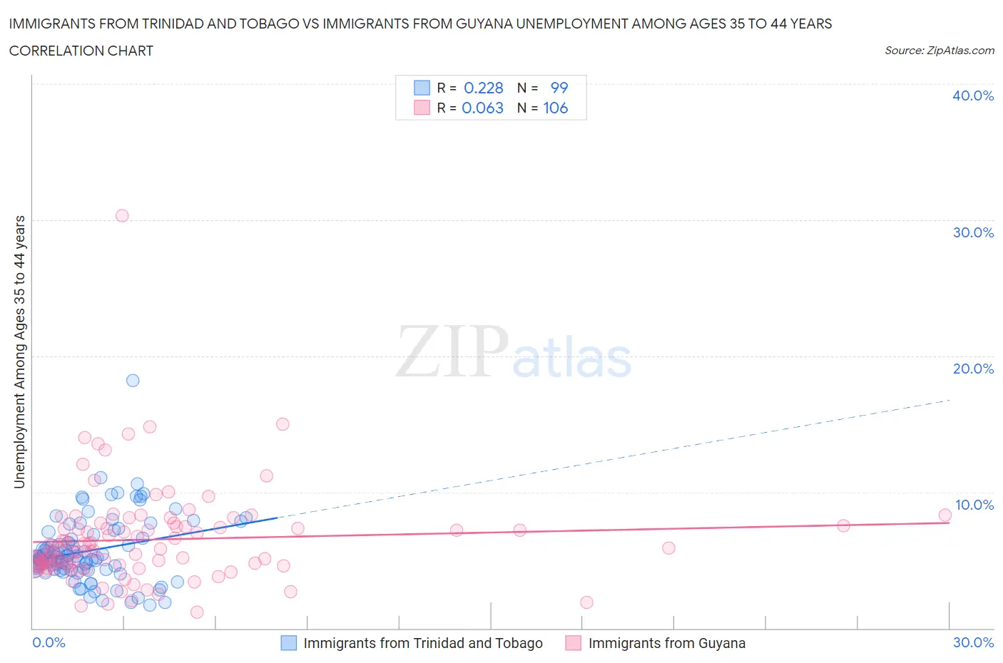 Immigrants from Trinidad and Tobago vs Immigrants from Guyana Unemployment Among Ages 35 to 44 years