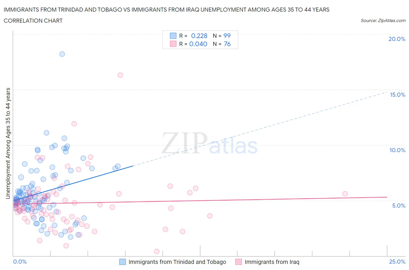 Immigrants from Trinidad and Tobago vs Immigrants from Iraq Unemployment Among Ages 35 to 44 years