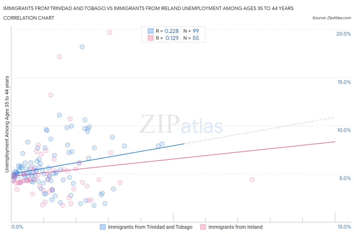 Immigrants from Trinidad and Tobago vs Immigrants from Ireland Unemployment Among Ages 35 to 44 years