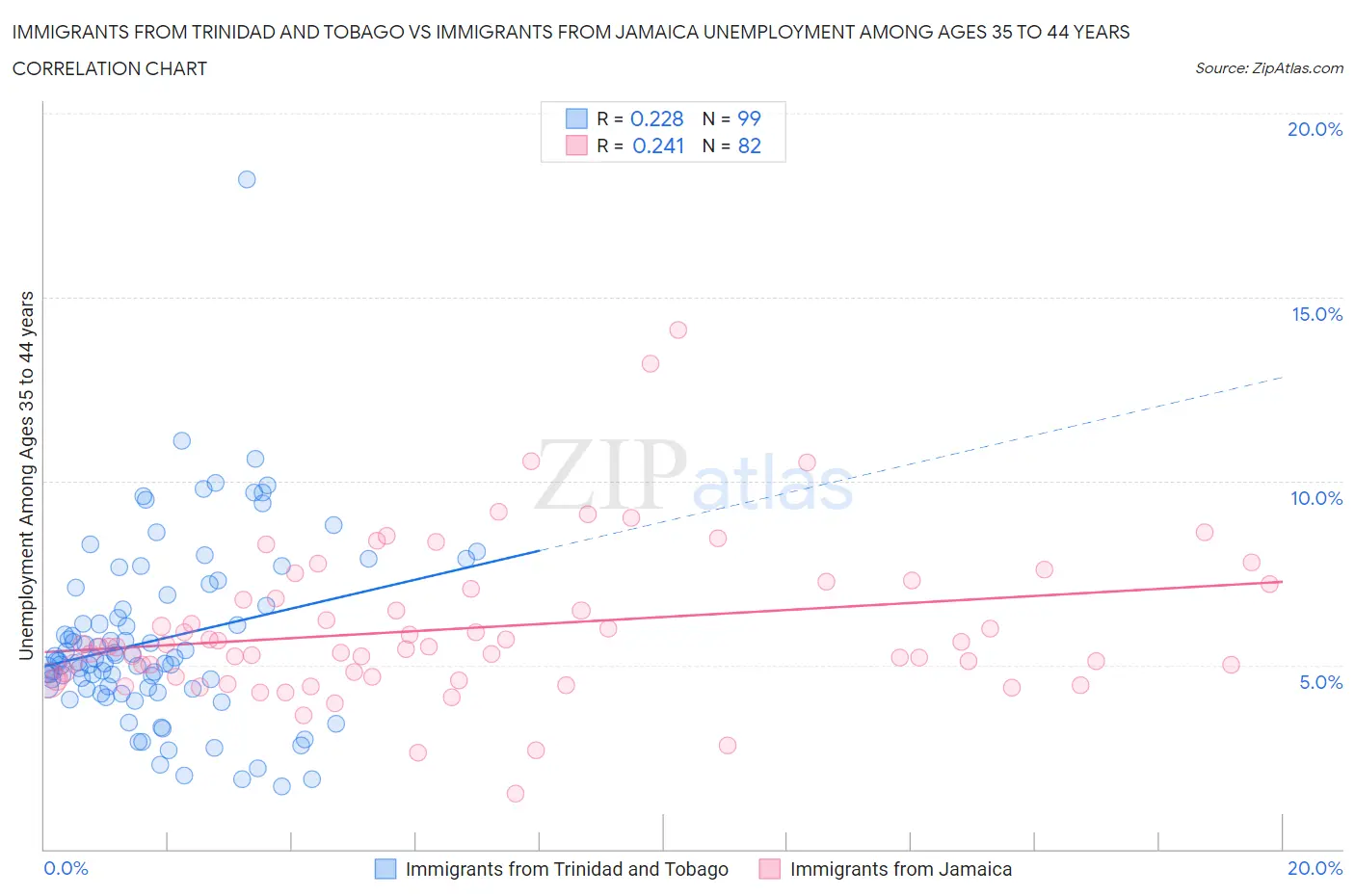 Immigrants from Trinidad and Tobago vs Immigrants from Jamaica Unemployment Among Ages 35 to 44 years