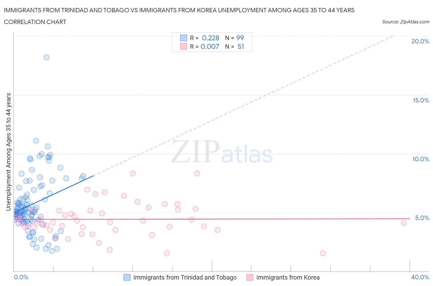 Immigrants from Trinidad and Tobago vs Immigrants from Korea Unemployment Among Ages 35 to 44 years