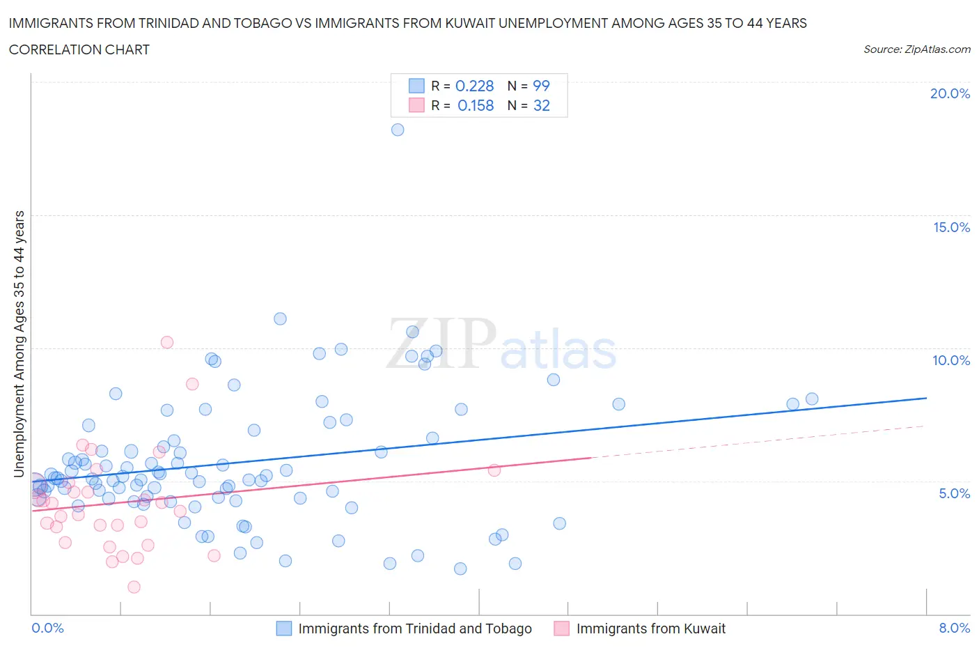 Immigrants from Trinidad and Tobago vs Immigrants from Kuwait Unemployment Among Ages 35 to 44 years