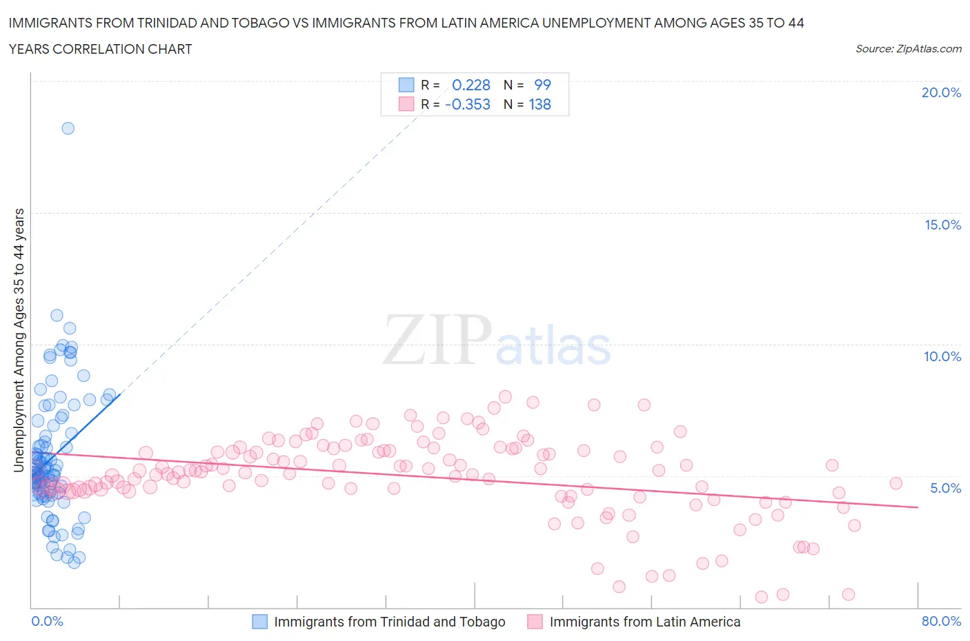 Immigrants from Trinidad and Tobago vs Immigrants from Latin America Unemployment Among Ages 35 to 44 years