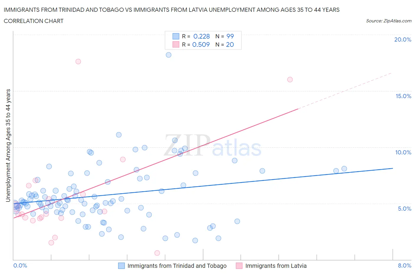 Immigrants from Trinidad and Tobago vs Immigrants from Latvia Unemployment Among Ages 35 to 44 years