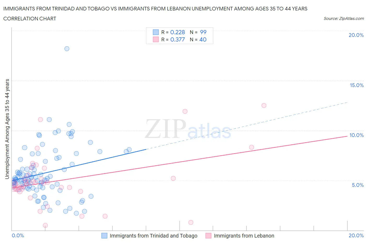 Immigrants from Trinidad and Tobago vs Immigrants from Lebanon Unemployment Among Ages 35 to 44 years