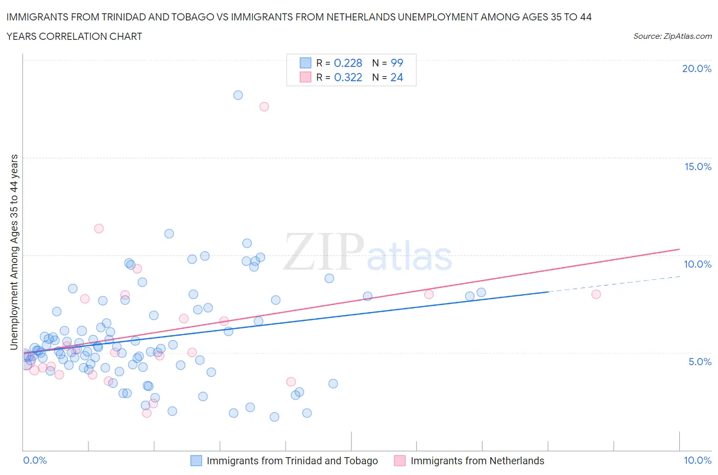 Immigrants from Trinidad and Tobago vs Immigrants from Netherlands Unemployment Among Ages 35 to 44 years