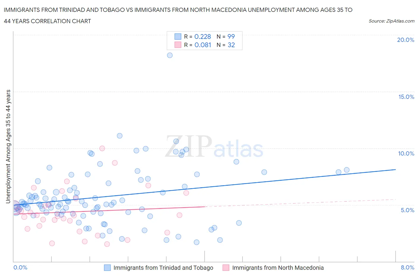 Immigrants from Trinidad and Tobago vs Immigrants from North Macedonia Unemployment Among Ages 35 to 44 years
