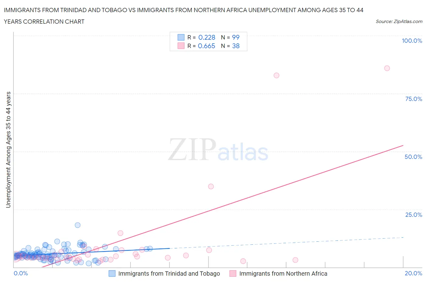 Immigrants from Trinidad and Tobago vs Immigrants from Northern Africa Unemployment Among Ages 35 to 44 years