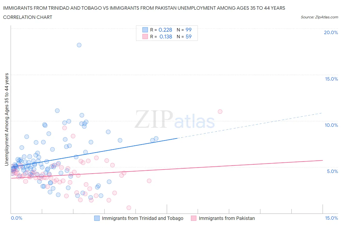 Immigrants from Trinidad and Tobago vs Immigrants from Pakistan Unemployment Among Ages 35 to 44 years