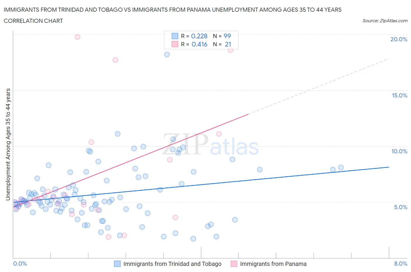 Immigrants from Trinidad and Tobago vs Immigrants from Panama Unemployment Among Ages 35 to 44 years