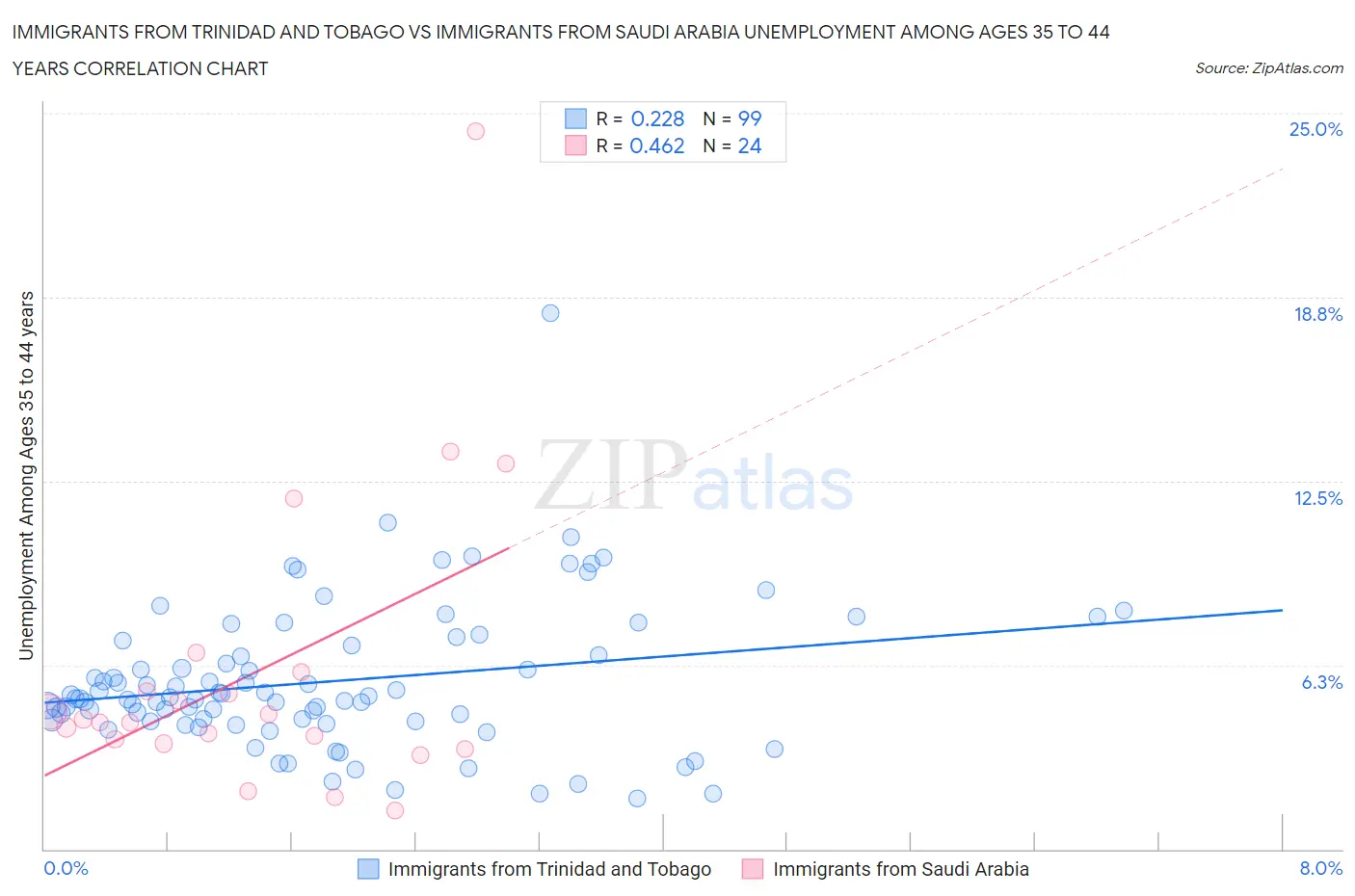 Immigrants from Trinidad and Tobago vs Immigrants from Saudi Arabia Unemployment Among Ages 35 to 44 years