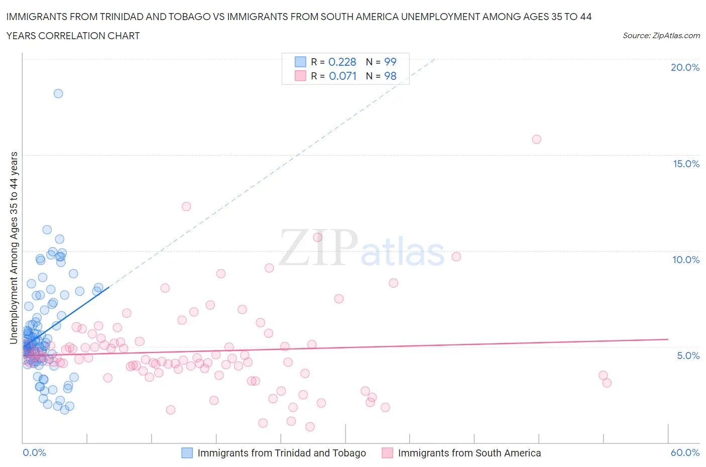 Immigrants from Trinidad and Tobago vs Immigrants from South America Unemployment Among Ages 35 to 44 years