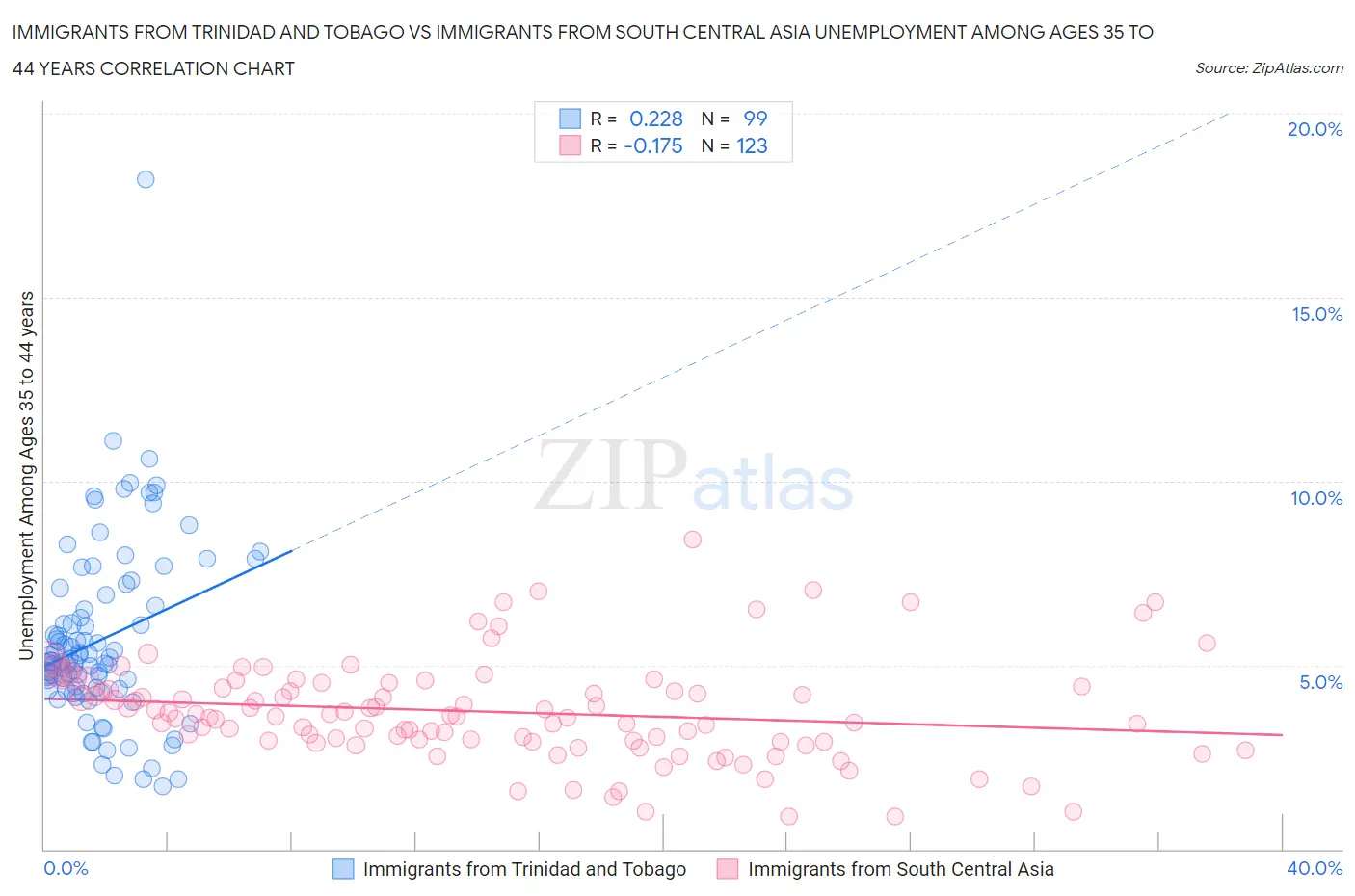 Immigrants from Trinidad and Tobago vs Immigrants from South Central Asia Unemployment Among Ages 35 to 44 years