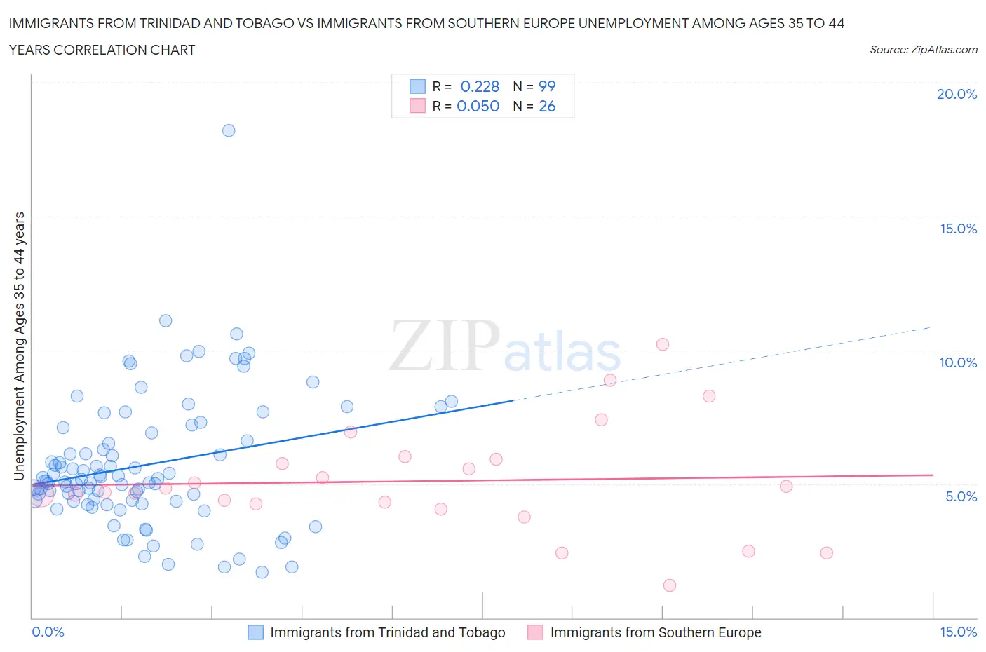 Immigrants from Trinidad and Tobago vs Immigrants from Southern Europe Unemployment Among Ages 35 to 44 years