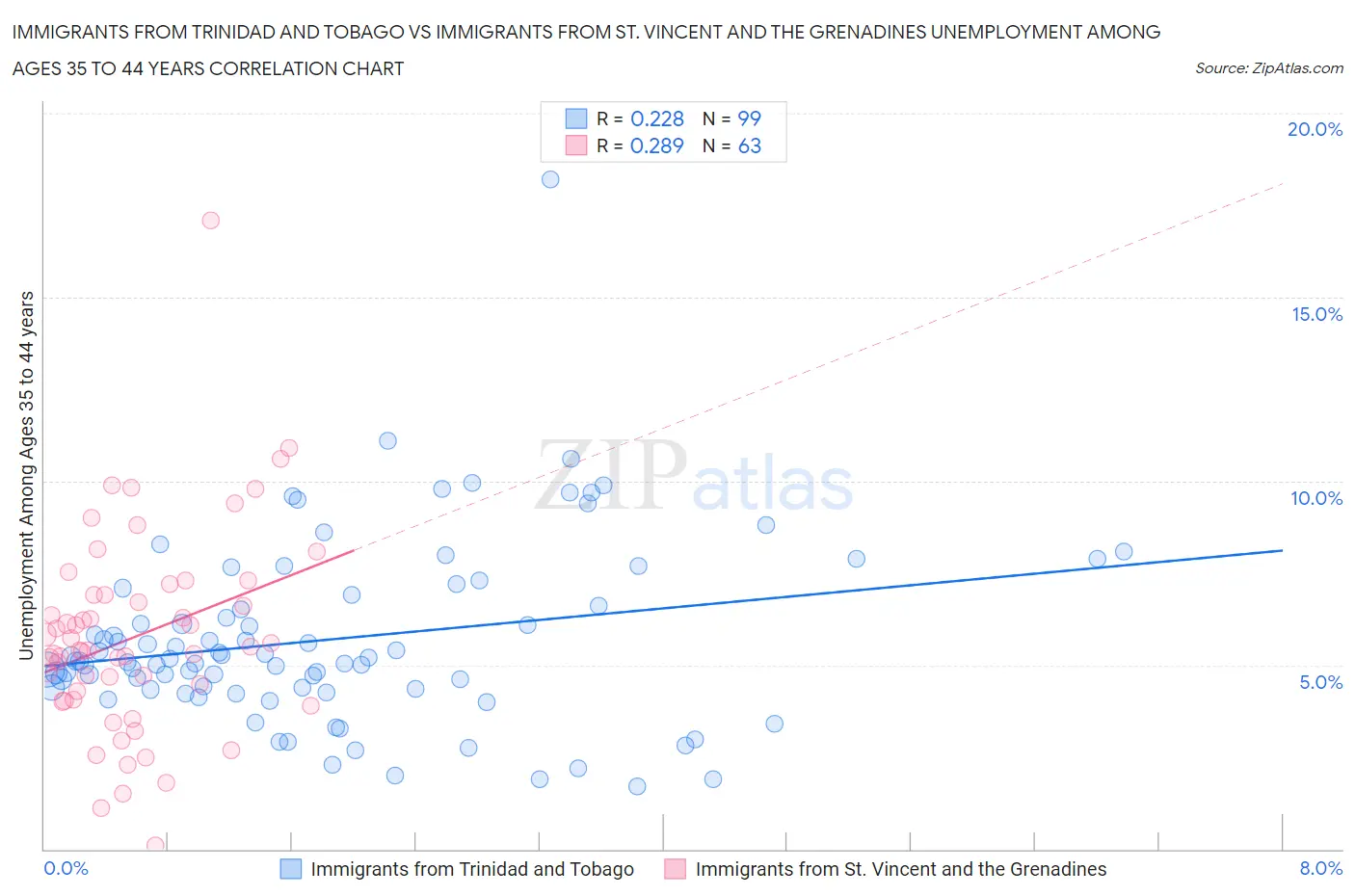 Immigrants from Trinidad and Tobago vs Immigrants from St. Vincent and the Grenadines Unemployment Among Ages 35 to 44 years