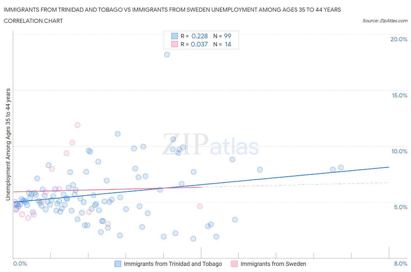 Immigrants from Trinidad and Tobago vs Immigrants from Sweden Unemployment Among Ages 35 to 44 years