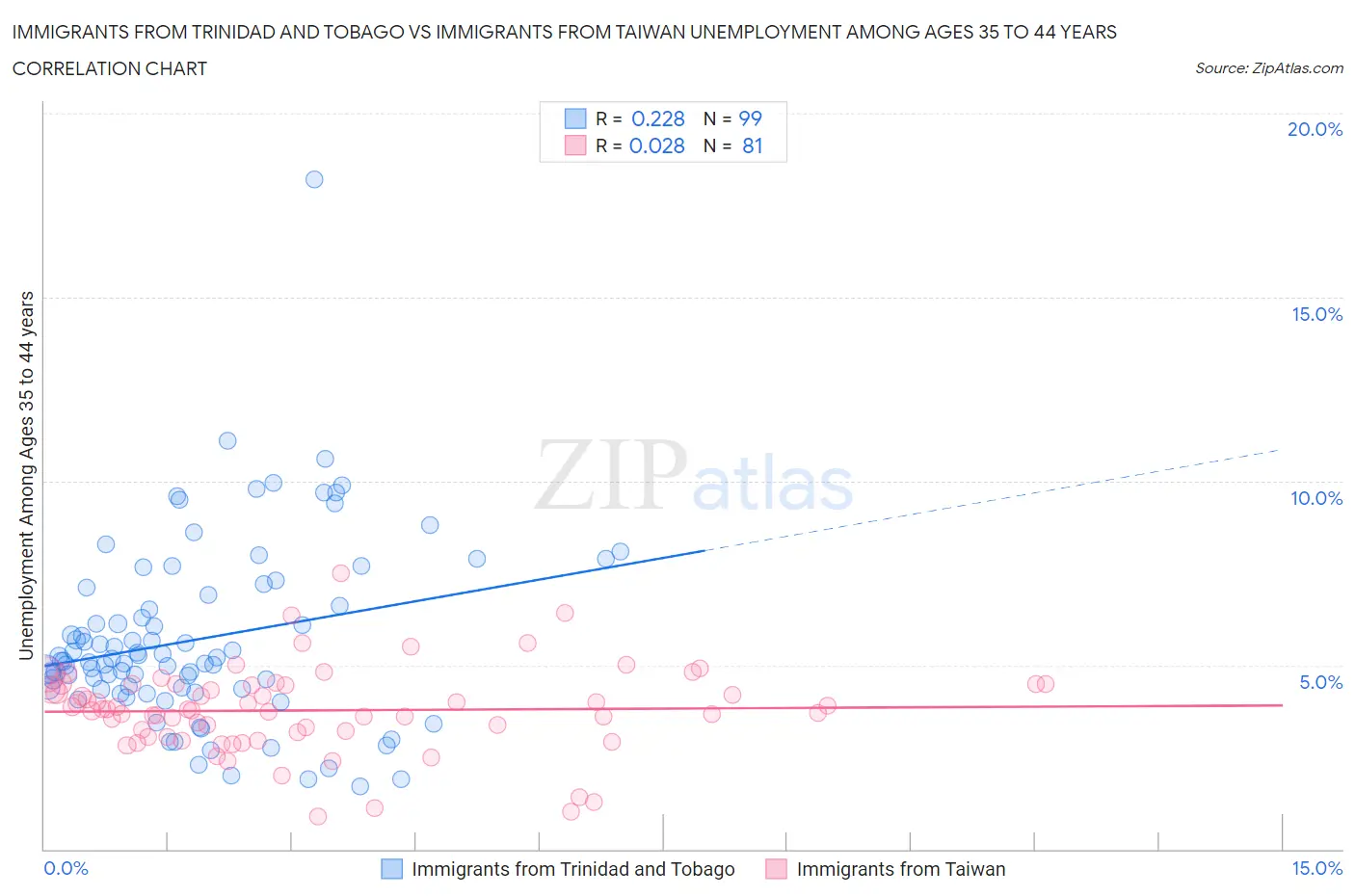 Immigrants from Trinidad and Tobago vs Immigrants from Taiwan Unemployment Among Ages 35 to 44 years