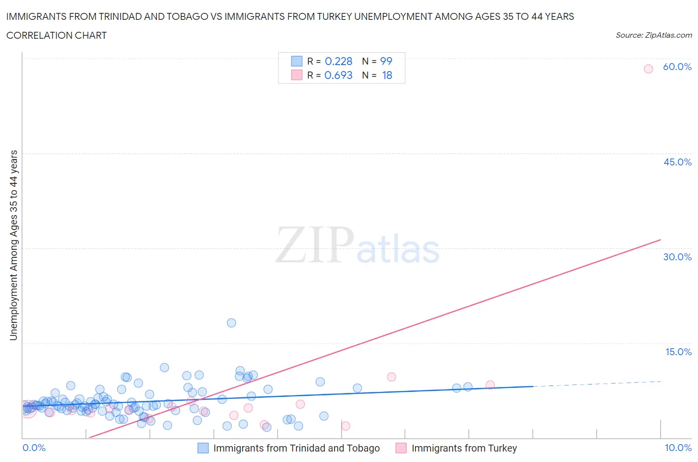 Immigrants from Trinidad and Tobago vs Immigrants from Turkey Unemployment Among Ages 35 to 44 years