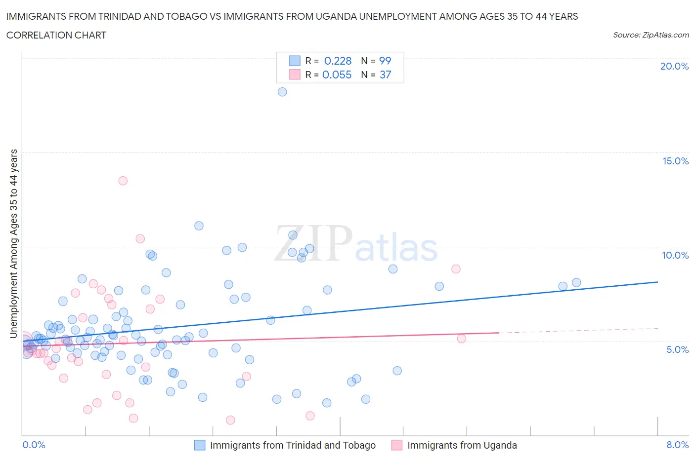 Immigrants from Trinidad and Tobago vs Immigrants from Uganda Unemployment Among Ages 35 to 44 years